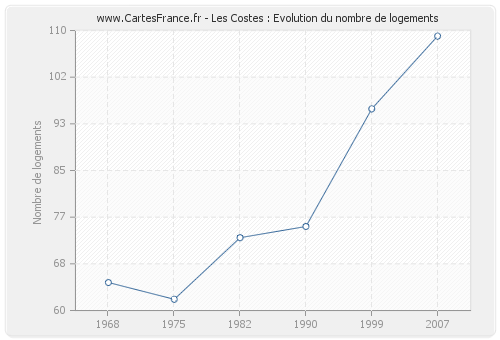 Les Costes : Evolution du nombre de logements